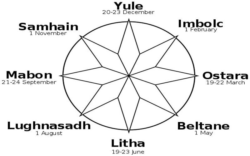Wiccan Wheel of the Year and the Eight Sabbats
